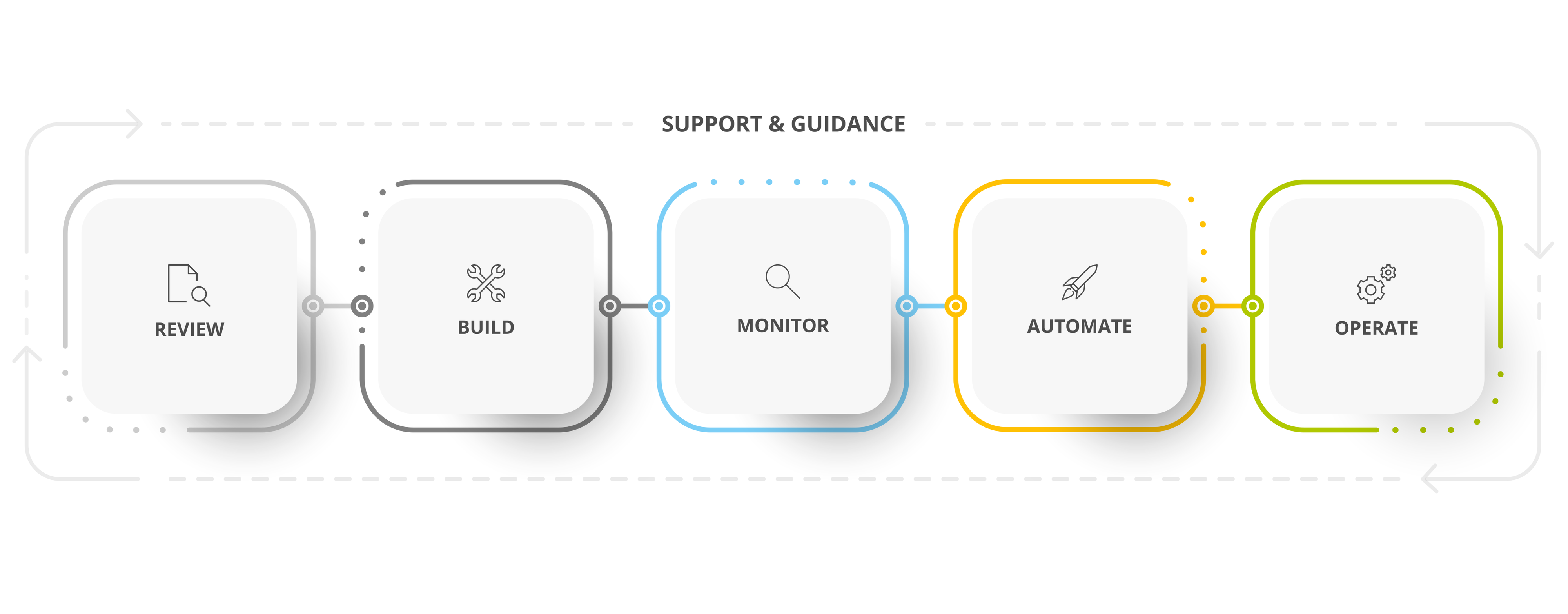 Bild Support & Guidance AWS Managed Services