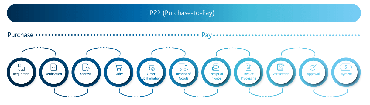 Purchase to Pay Illustration Process Mapping | Arvato Systems