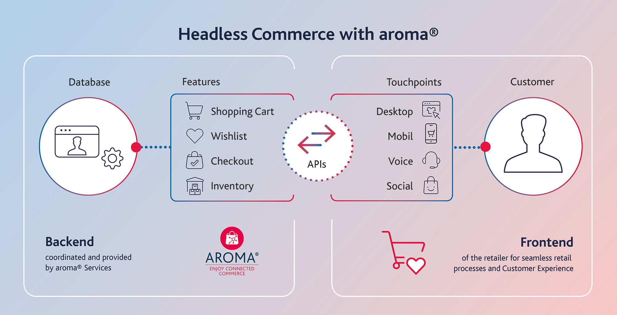 Headless Commerce with aroma® - Diagram