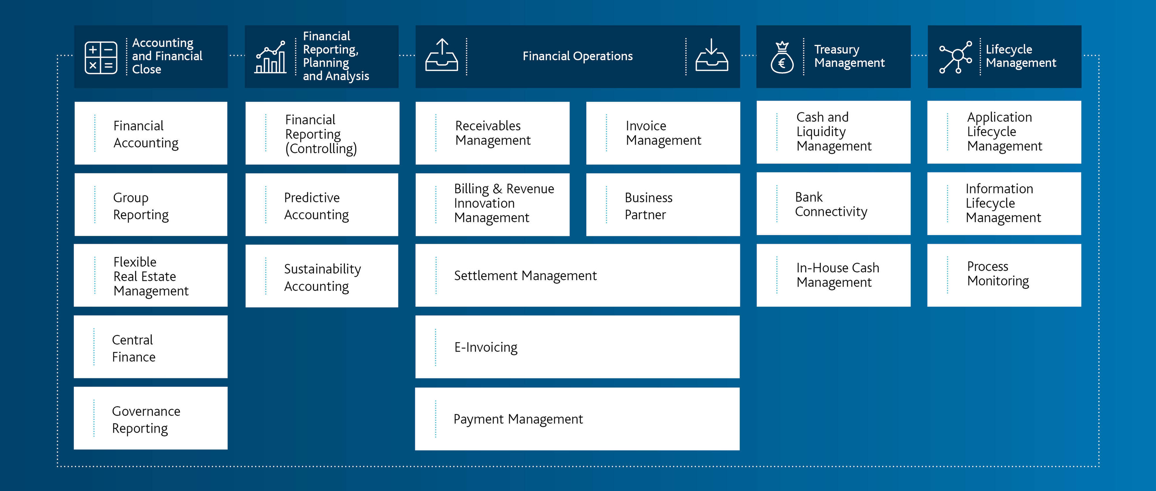 SAP S4HANA Finance Portfolio