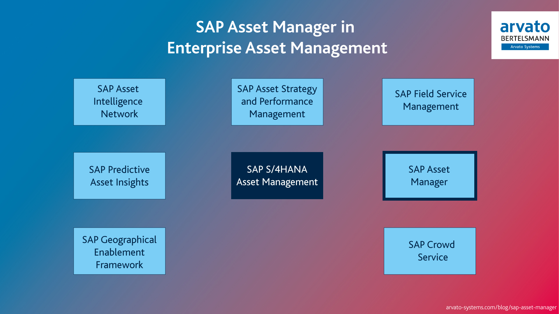 SAP Asset Manager im Enterprise Asset Management - Grafik