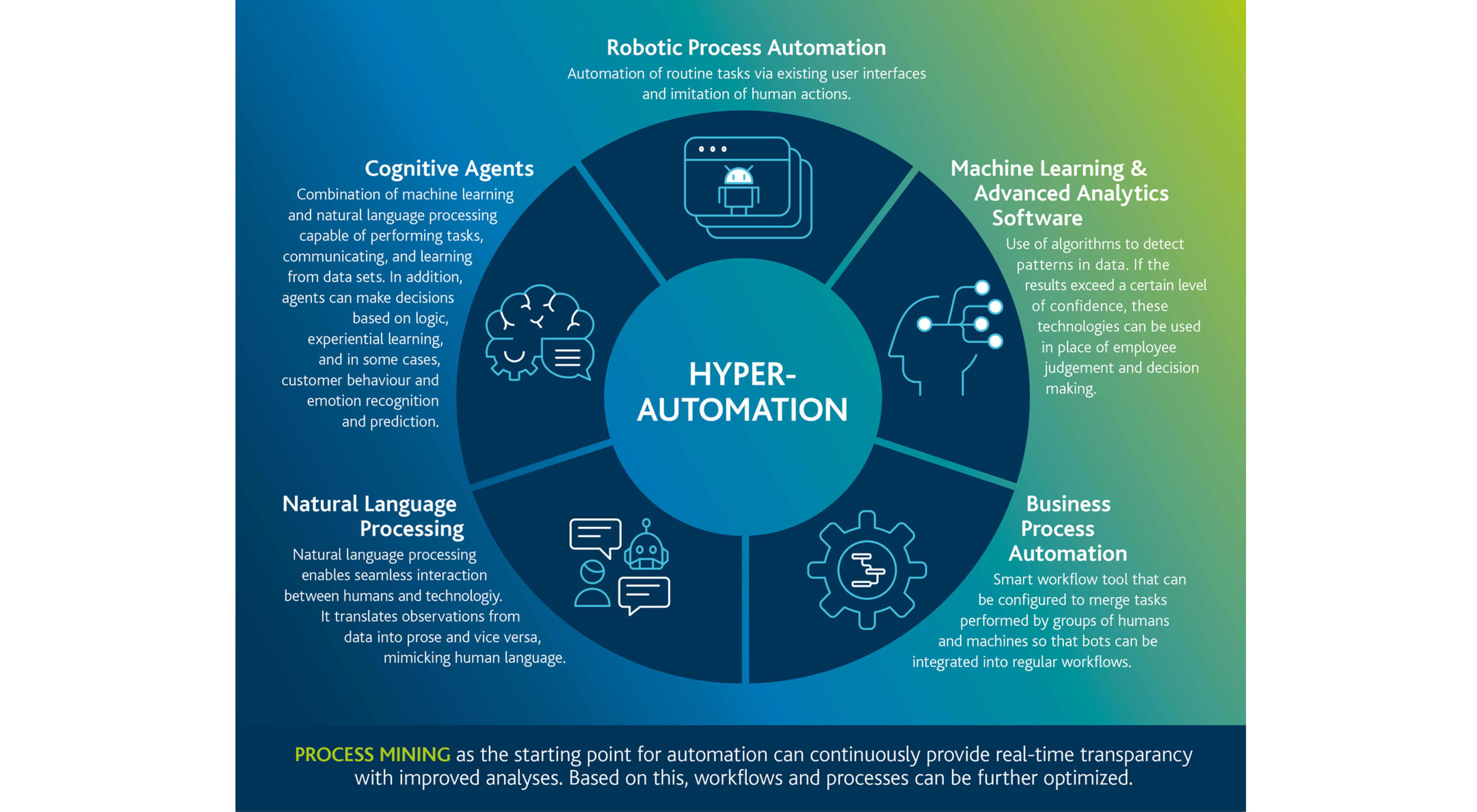 Diagram Hyperautomation - Blog Arvato Systems
