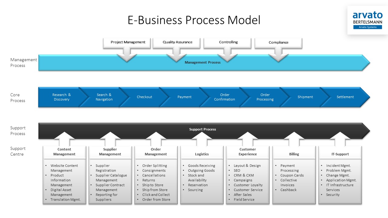 E-Business Process Model EN