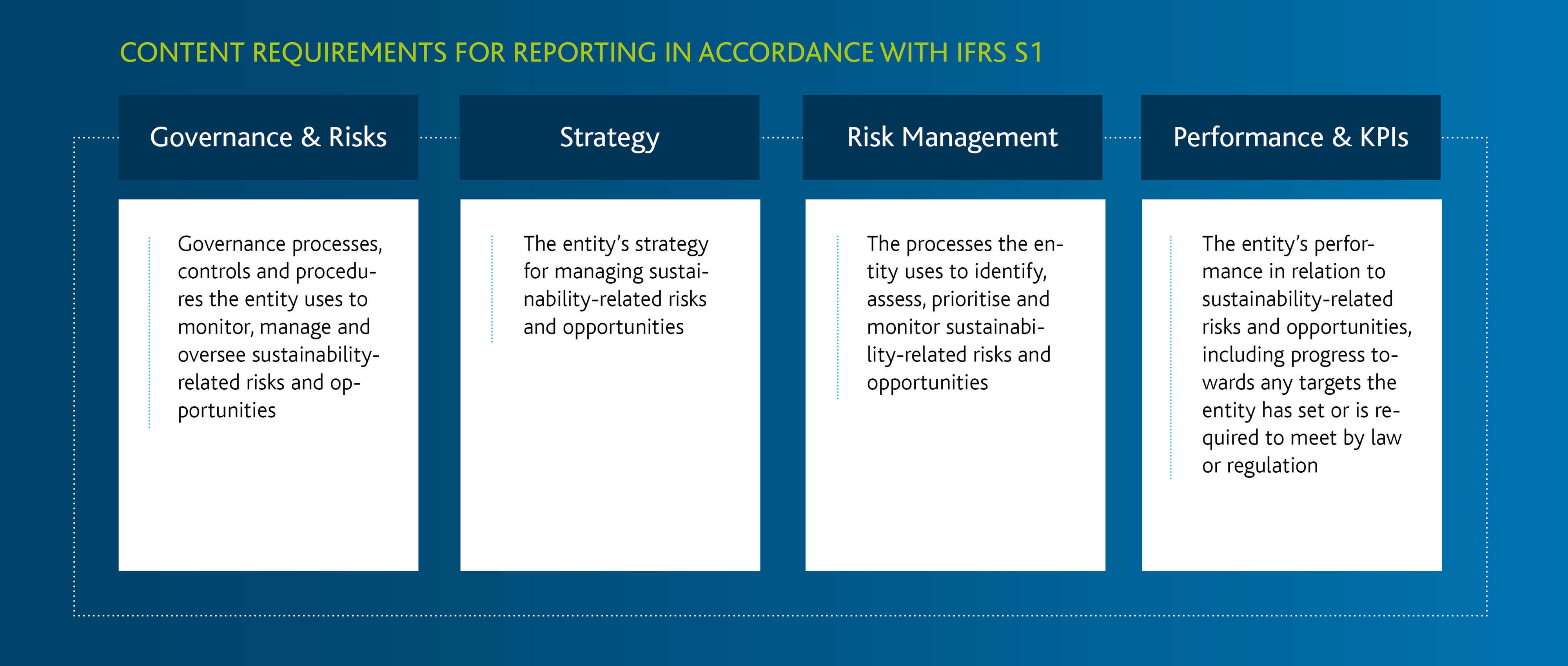 Figure 1 - Content requirements for reporting according to IFRS S1