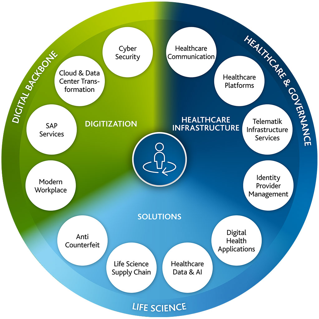 Arvato-Systems-Health_Wheel_1123_ENm