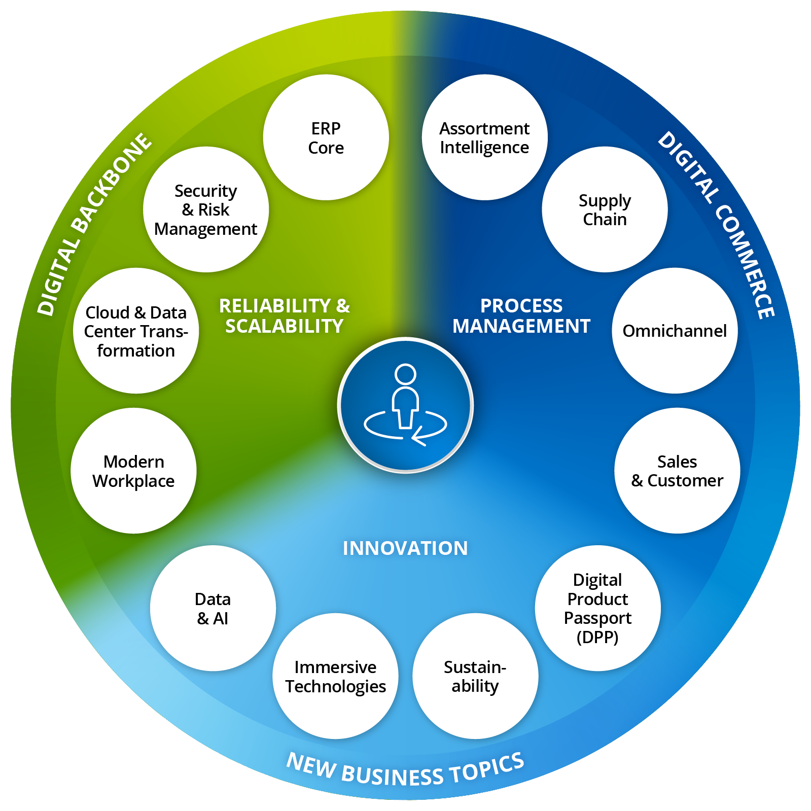 Arvato-Systems-Consumer-Products_Wheel_1123_ENm