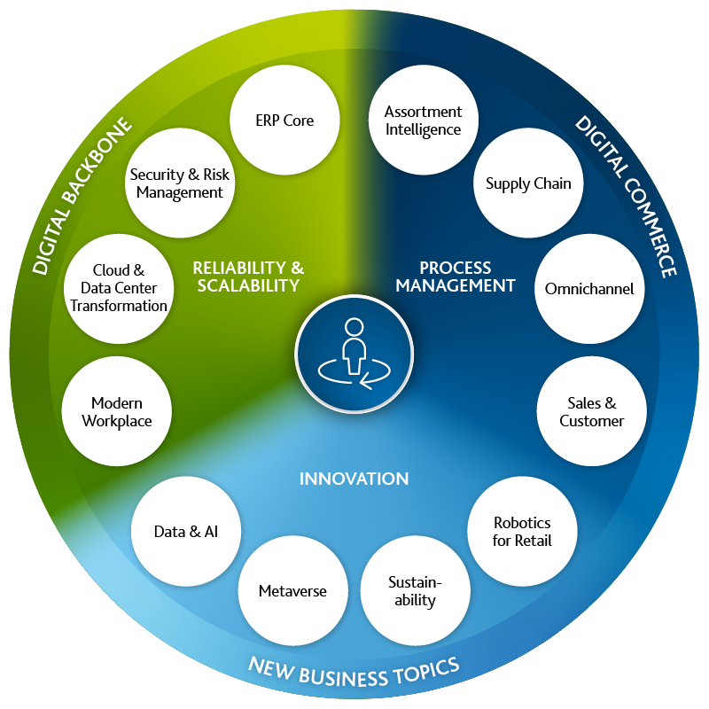 Arvato-Systems-Consumer-Products_Wheel_1123_ENm