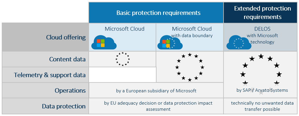 Clouds for different protection requirements