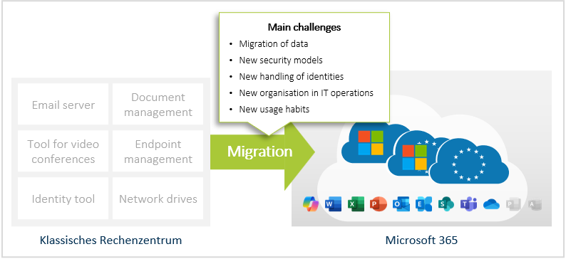 Migration to Microsoft 365