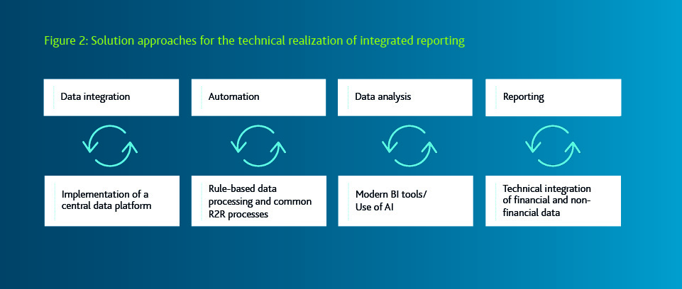 Solutions for the technical realization of Integrated Reporting