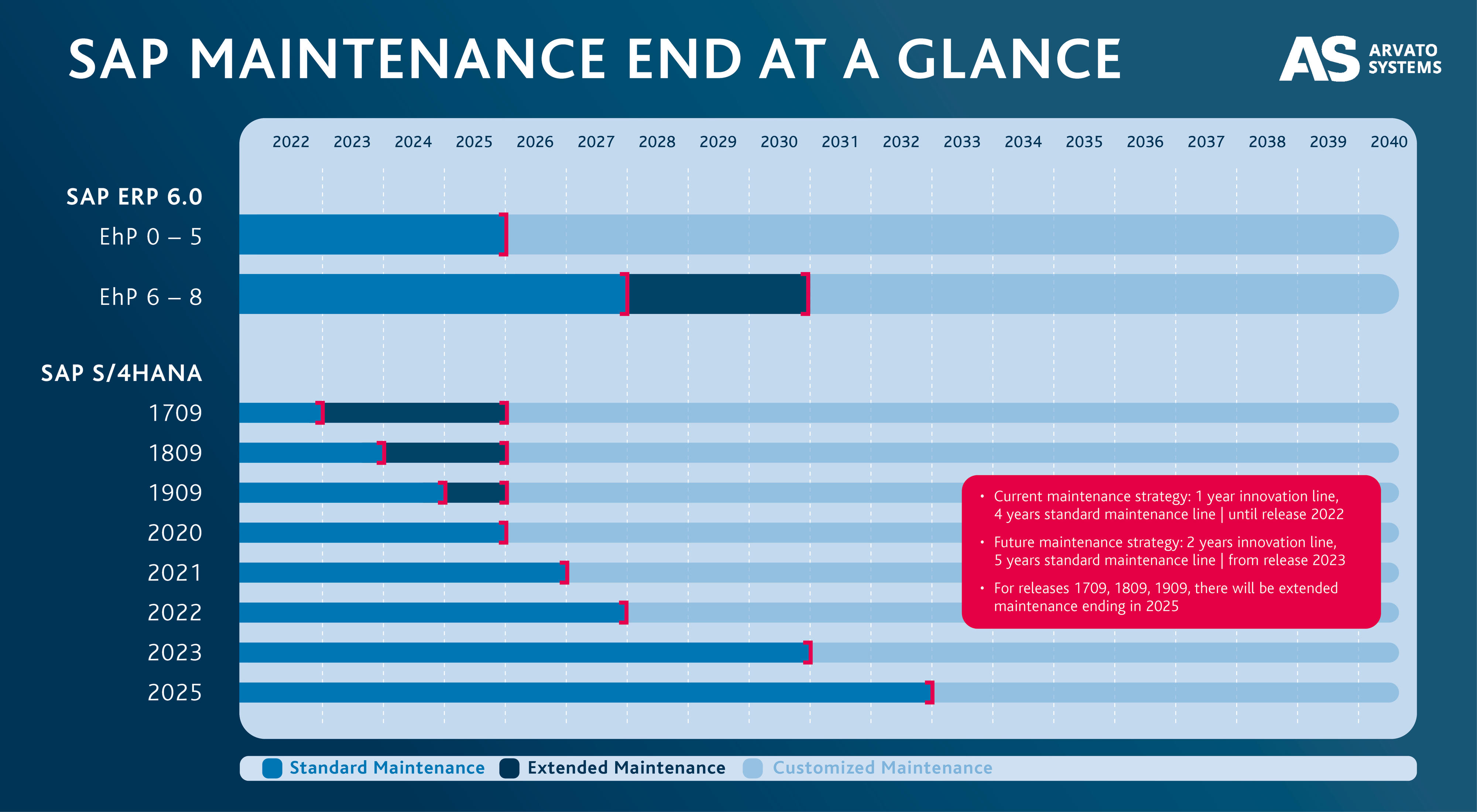 250503_Infographic_end_of_maintenance_SAP_D_without_box 250503_Infographic_end_of_maintenance_SAP_D_without_box