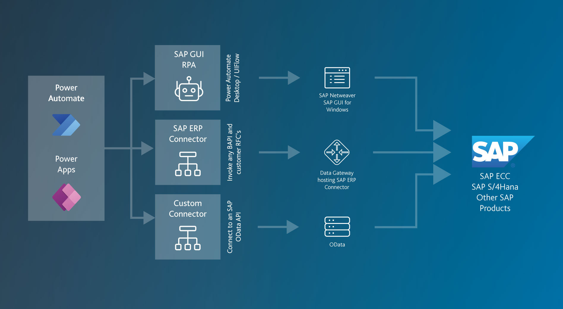 PowerPlatform_SAP_Graphics