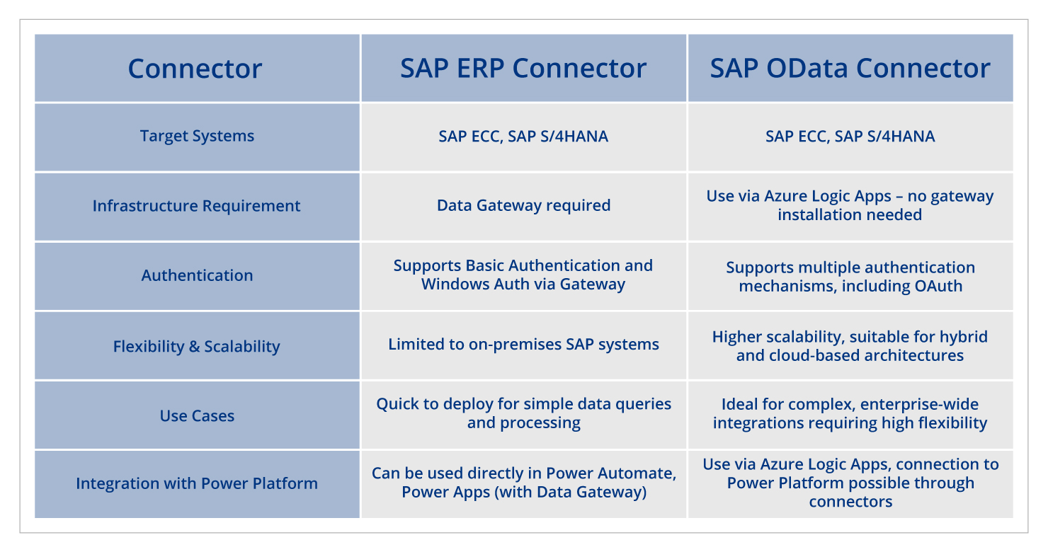 PowerPlatform_SAP_Table_EN