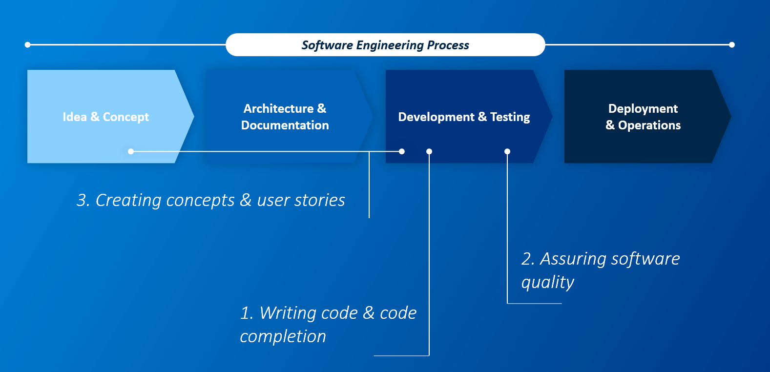 KI in Softwareentwicklung - EN