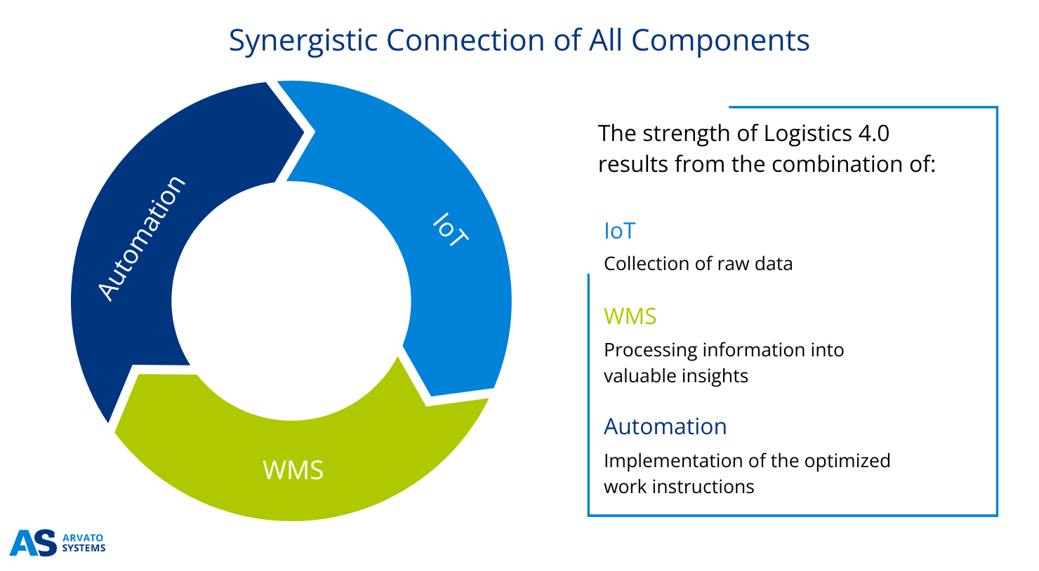 Grafik Smart Warehouse Evolution Vernetzung Logistik 4.0_EN_1480x814