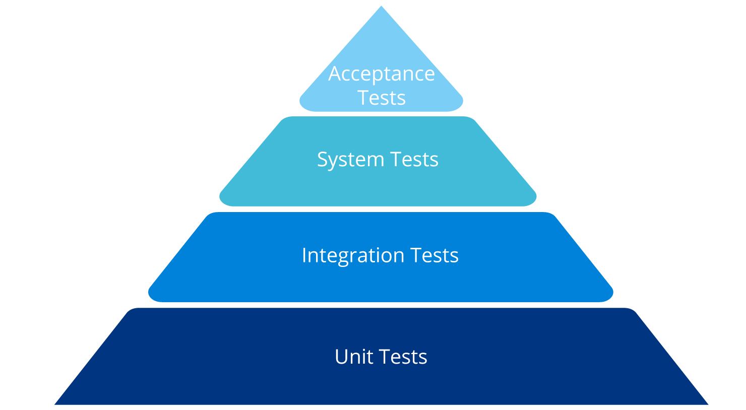 Software-Testing_Testpyramide_EN