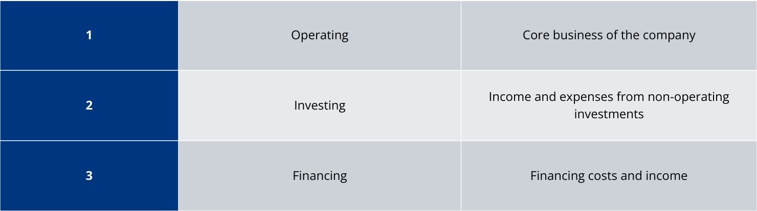 IFRS 18: 3 categories