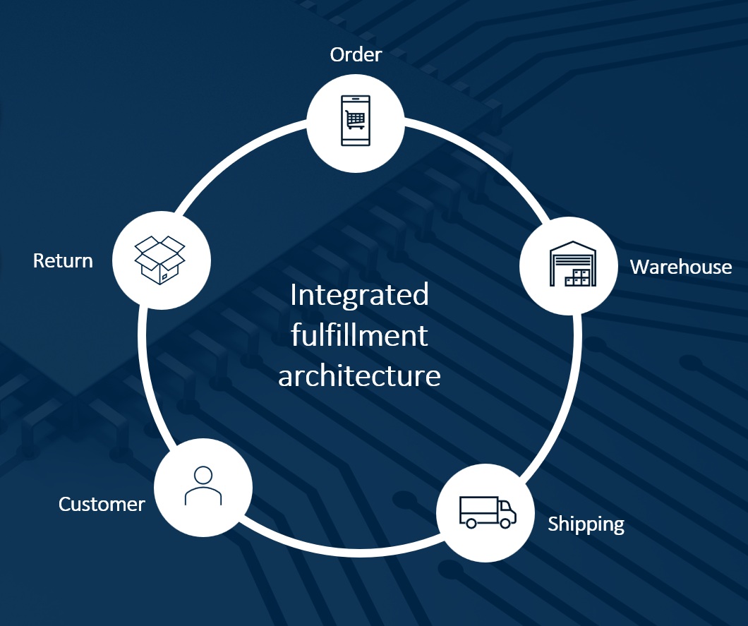 Integrated fulfillment architecture