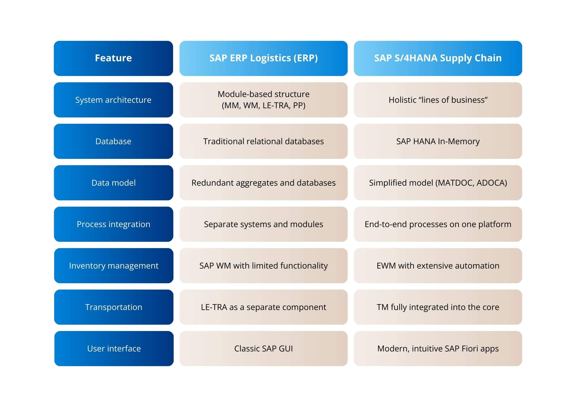 Table SAP ERP Logistics vs. SAP S/4HANA Supply Chain