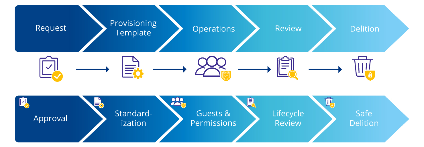 SharePoint and Teams lifecycle in the GxP context
