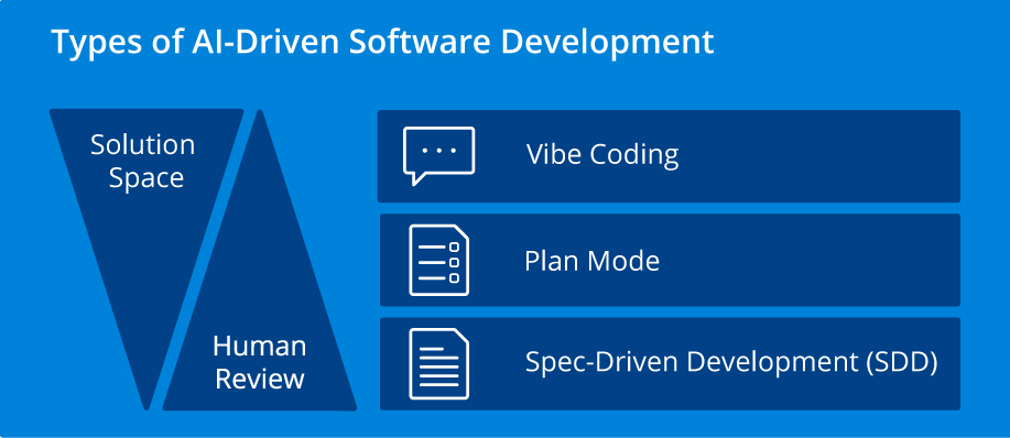 Types of AI-Powered Software Development
