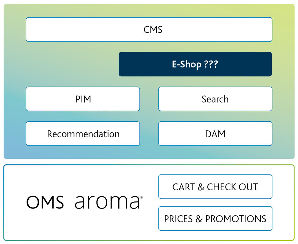 Grafik_aroma_Typical-E-Commerce-IT-System