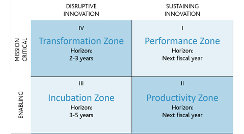 Business Creation vs. Business Transformation